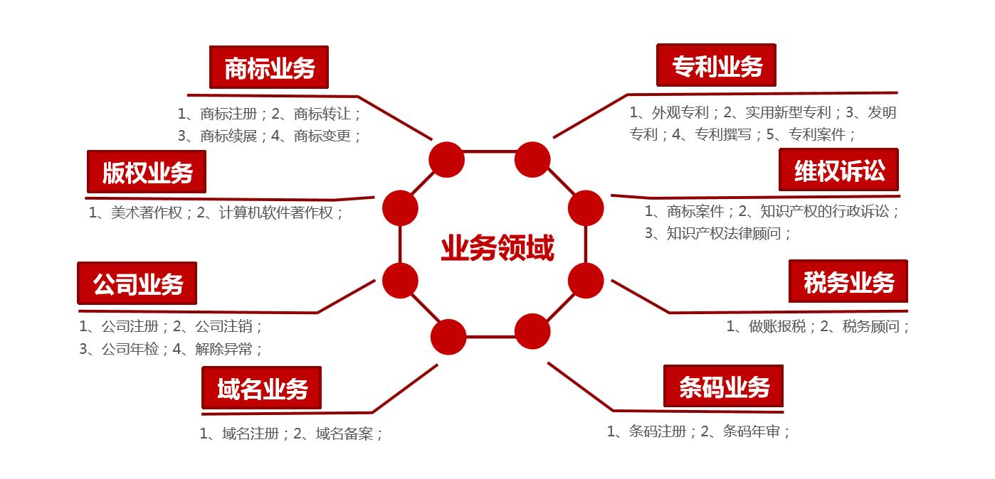 汕头华诺知识产权 | 商标注册 | 商标转让 | 知识产权
